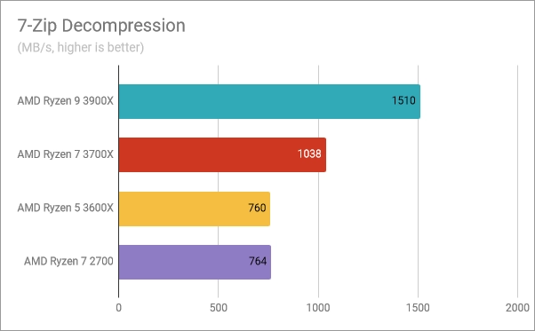 AMD Ryzen 5 3600X: Benchmark results in 7-Zip Decompression
