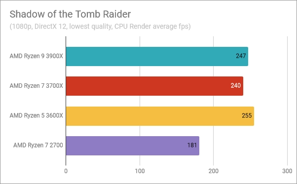 AMD Ryzen 5 3600X: Benchmark results in Shadow of the Tomb Raider