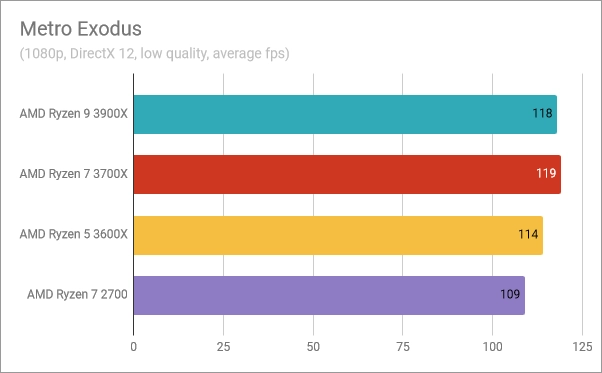 AMD Ryzen 5 3600X: Benchmark results in Metro Exodus