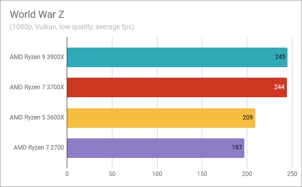 AMD Ryzen 5 3600X: Benchmark results in World War Z