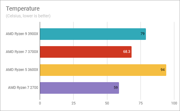 Temperature readings for the AMD Ryzen 5 3600X