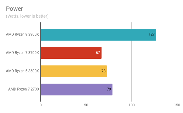 The power consumption of the AMD Ryzen 5 3600X