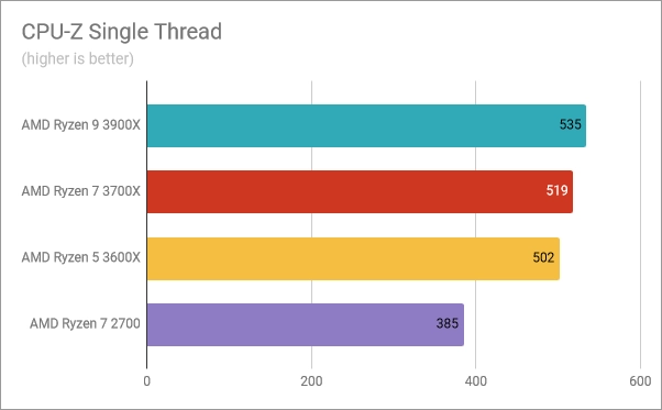AMD Ryzen 5 3600X: Benchmark results in CPU-Z Single Thread