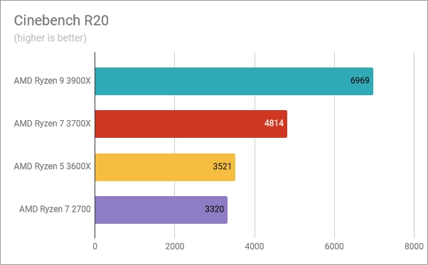AMD Ryzen 5 3600X: Benchmark results in Cinebench R20