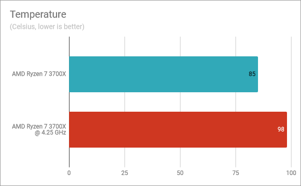 Temperatures: AMD Ryzen 7 3700X stock vs. overclocked at 4.25 GHz