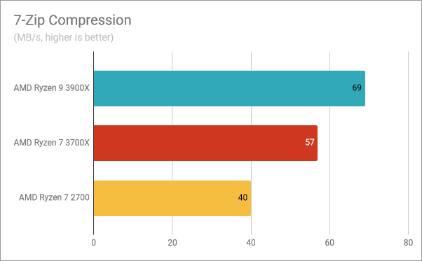 Benchmark results in 7-Zip Compression