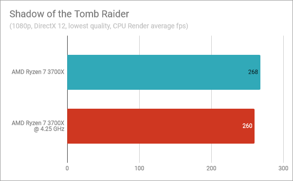 Shadow of the Tomb Raider: AMD Ryzen 7 3700X stock vs. overclocked at 4.25 GHz