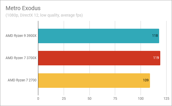 Benchmark results in Metro Exodus