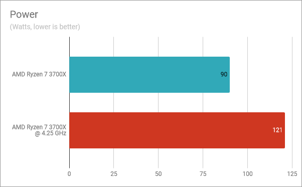 Power consumption - AMD Ryzen 7 3700X stock vs overclocked at 4.25 GHz