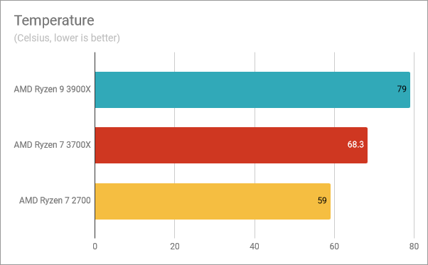 Temperature readings for the AMD Ryzen 7 3700X