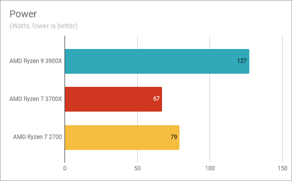 The power consumption of the AMD Ryzen 7 3700X