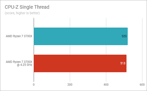 CPU-Z Single Thread: AMD Ryzen 7 3700X stock vs. overclocked at 4.25 GHz