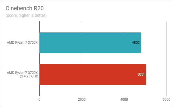 Cinebench R20: AMD Ryzen 7 3700X stock vs. overclocked at 4.25 GHz