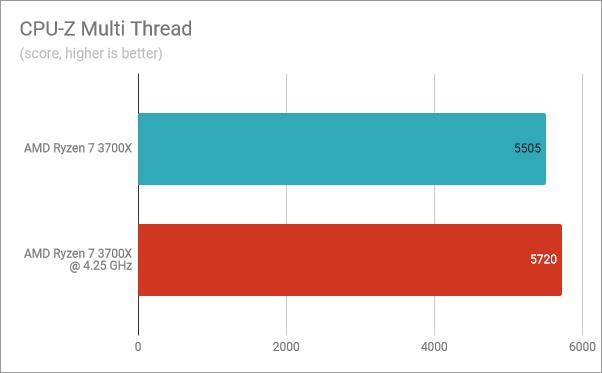 CPU-Z Multi-Thread: AMD Ryzen 7 3700X stock vs. overclocked at 4.25 GHz