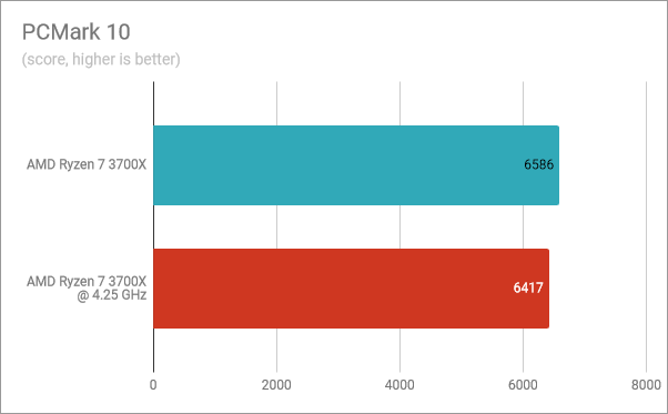 PCMark 10: AMD Ryzen 7 3700X stock vs. overclocked at 4.25 GHz