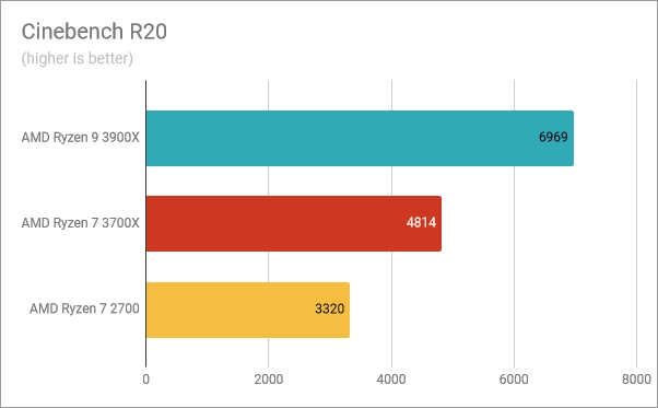 Benchmark results in Cinebench R20