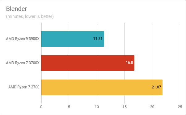 Benchmark results in Blender