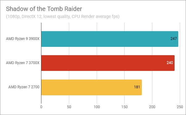 Benchmark results in Shadow of the Tomb Raider