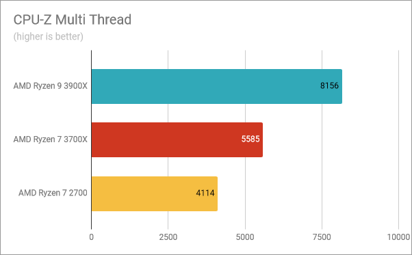 Benchmark results in CPU-Z Multi Thread