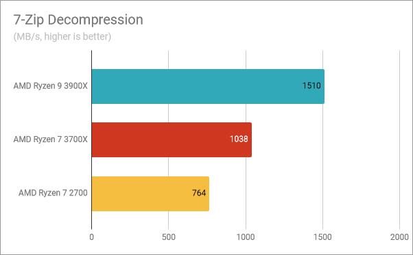 Benchmark results in 7-Zip Decompression