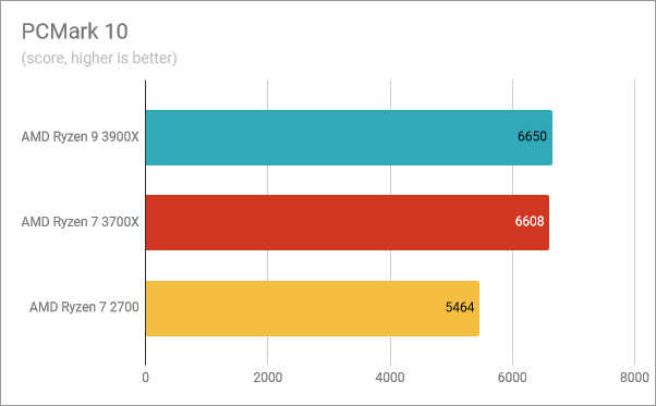 Benchmark results in PCMark 10