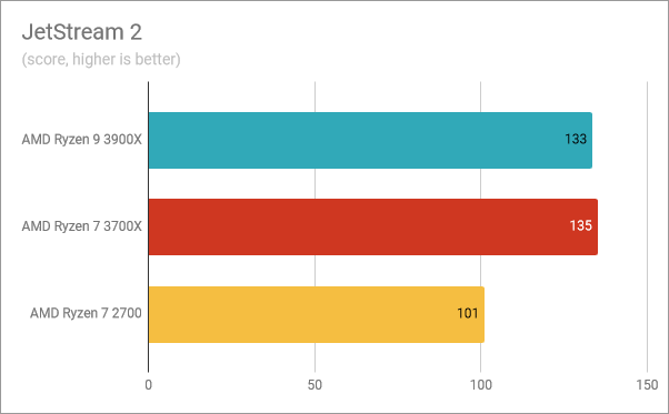 Benchmark results in JetStream 2