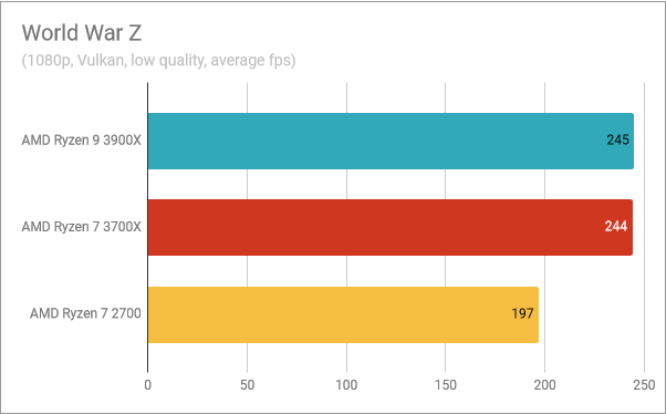 Benchmark results in World War Z