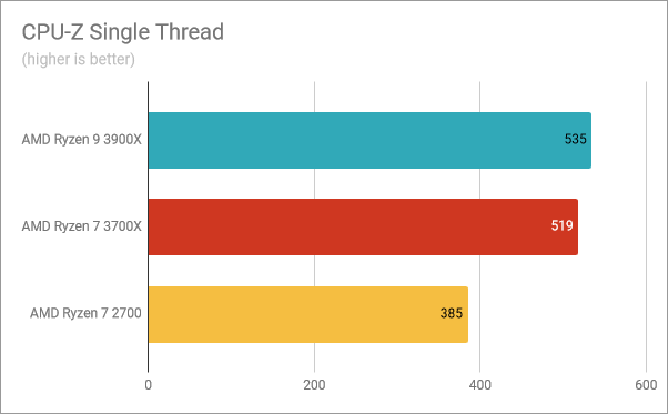 Benchmark results in CPU-Z Single Thread