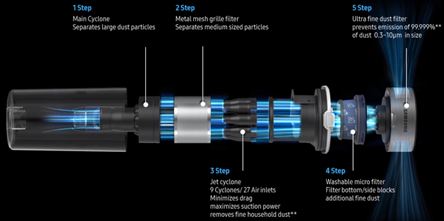 Samsung JET - 5 layered HEPA filtration system