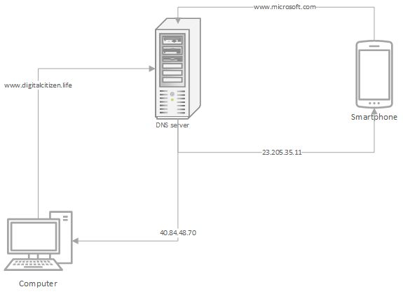 An illustration that exemplifies DNS lookups