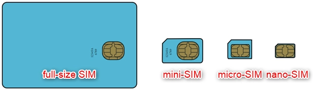 SIM cards formats (Source: Wikipedia)