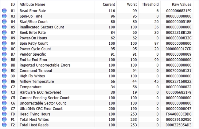 SMART attributes are described by data such as their ID, current value, worst value, and threshold