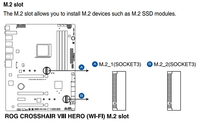 The M.2 slots on an ASUS ROG CROSSHAIR VIII HERO motherboard