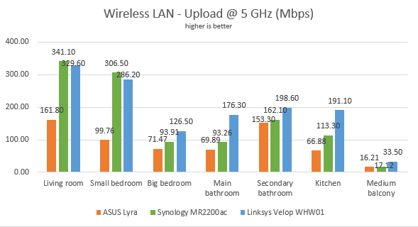 Synology MR2200ac - The network upload speed, on the 5 GHz band