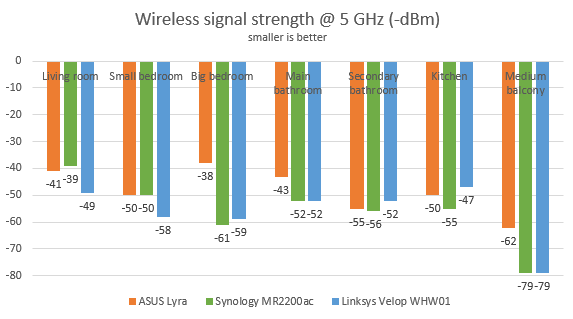 Synology MR2200ac - signal strength on the 5 GHz band