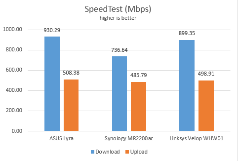 Synology MR2200ac - SpeedTest on Ethernet connections