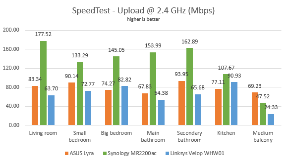 Synology MR2200ac - The upload speed in SpeedTest, on the 2.4 GHz band