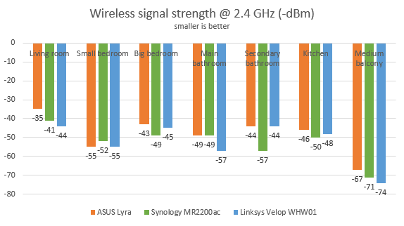 Synology MR2200ac - signal strength on the 2.4 GHz band