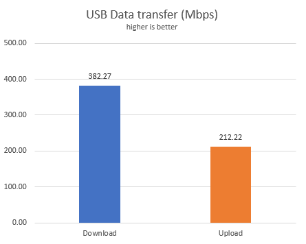 Synology MR2200ac - The speed of the USB port