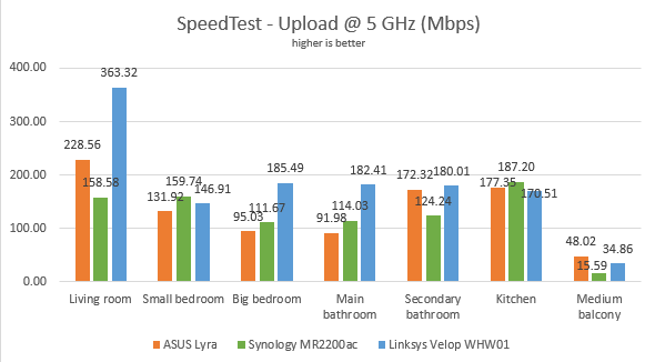 Synology MR2200ac - The upload speed in SpeedTest, on the 5 GHz band