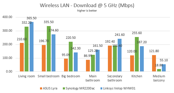 Synology MR2200ac - The network download speed, on the 5 GHz band