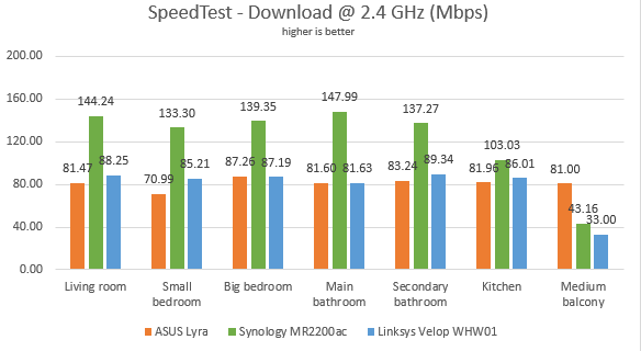 Synology MR2200ac - The download speed in SpeedTest, on the 2.4 GHz band