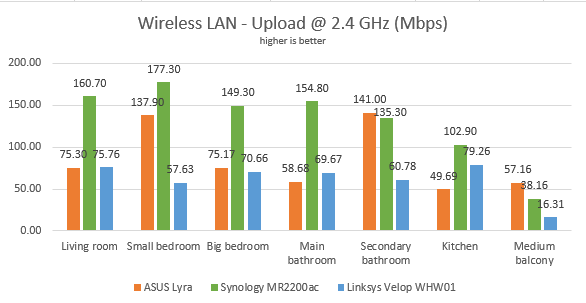 Synology MR2200ac - The network upload speed, on the 2.4 GHz band
