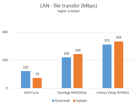 Synology MR2200ac - transferring data through the network using Ethernet cables