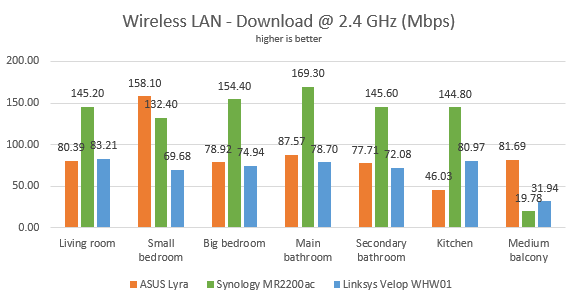 Synology MR2200ac - The network download speed, on the 2.4 GHz band