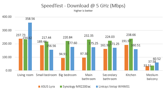 Synology MR2200ac - The download speed in SpeedTest, on the 5 GHz band