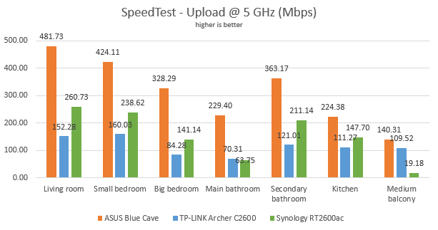 Synology RT2600ac - The upload speed in SpeedTest on the 5 GHz band