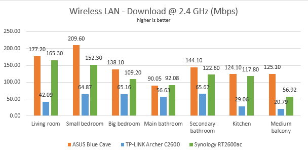 Synology RT2600ac - The download speed on the 2.4 GHz band