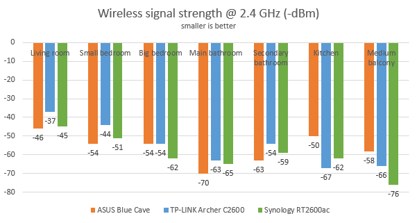 The signal strength offered by Synology RT2600ac on the 2.4 GHz band