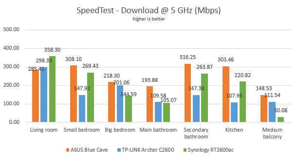 Synology RT2600ac - The download speed in SpeedTest on the 5 GHz band